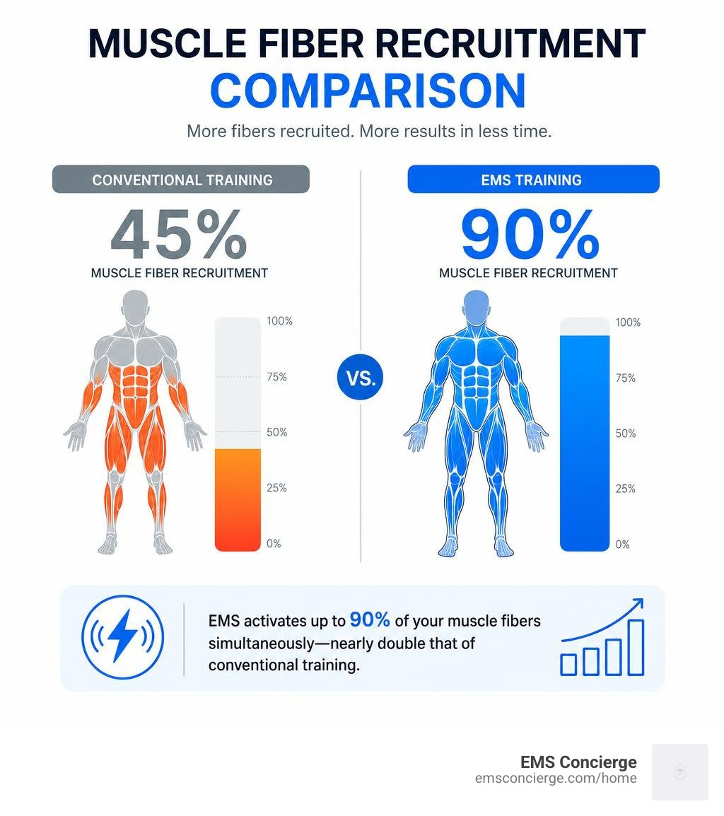 Muscle fiber recruitment comparison showing 45 percent conventional vs 90 percent with EMS infographic