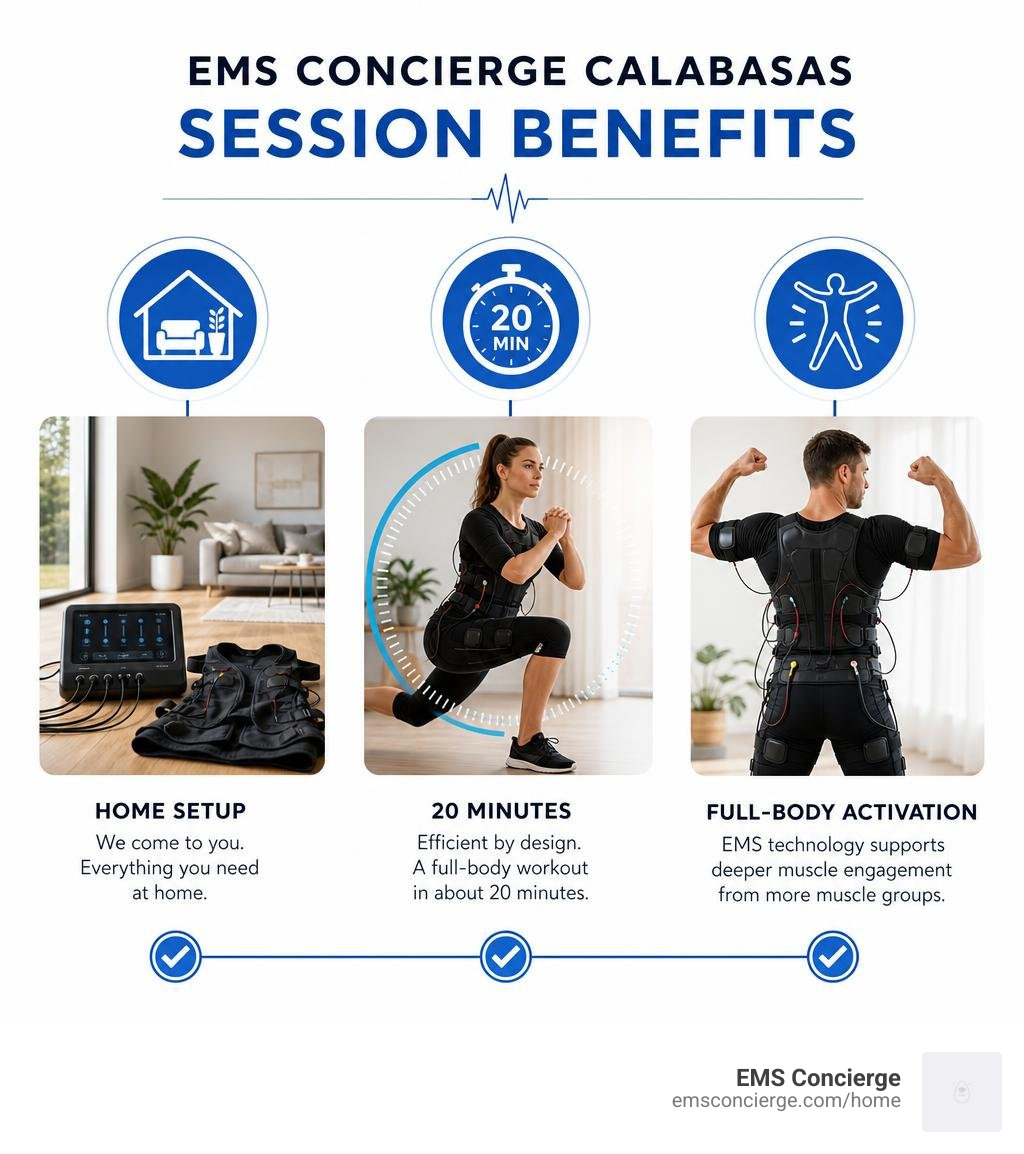 EMS Concierge Calabasas session benefits: home setup, 20 minutes, full-body activation infographic