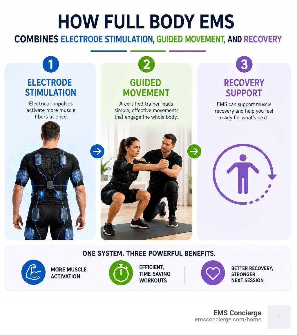 How full body EMS combines electrode stimulation, guided movement, and recovery infographic