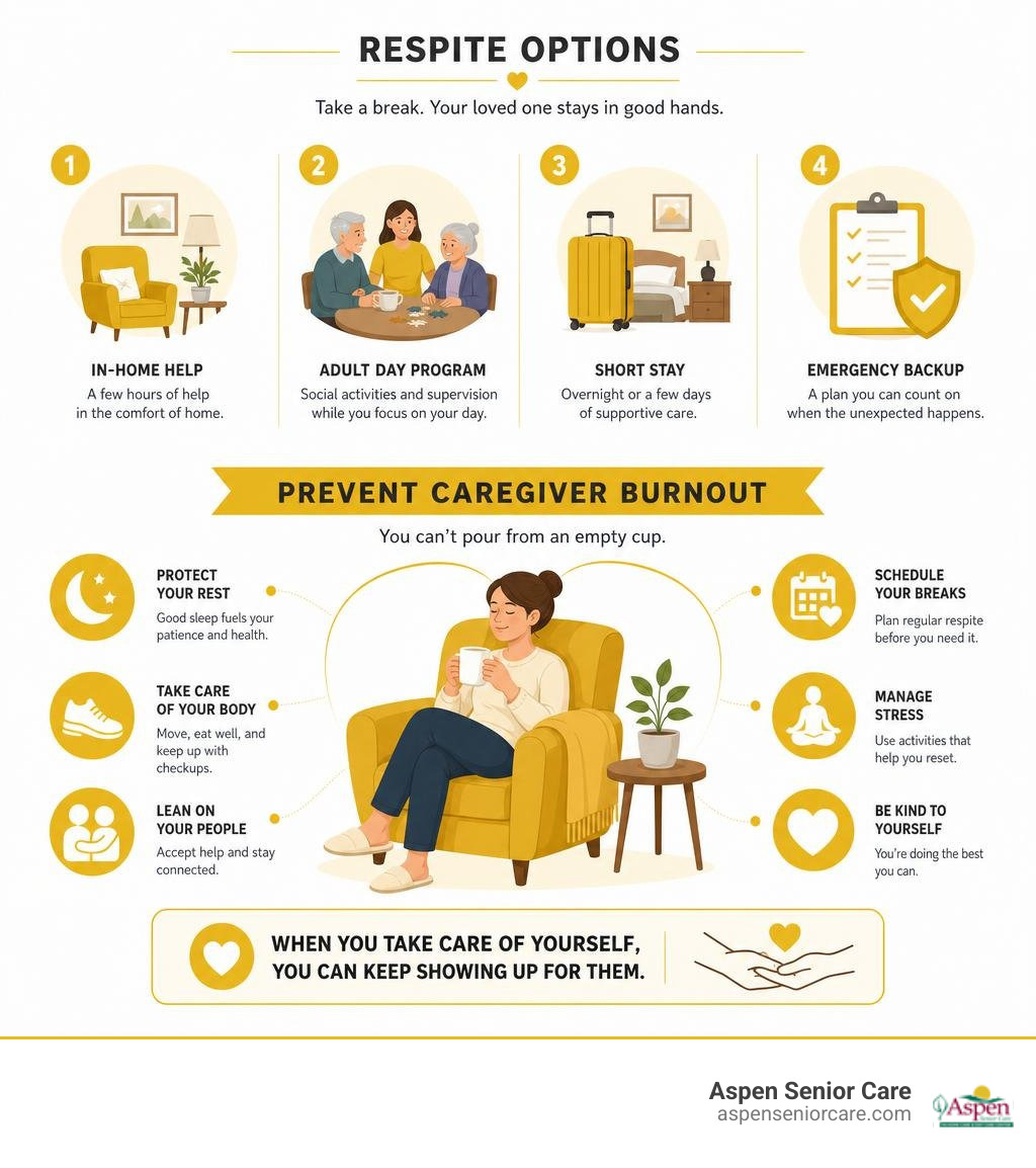 Infographic showing respite options and caregiver burnout prevention infographic