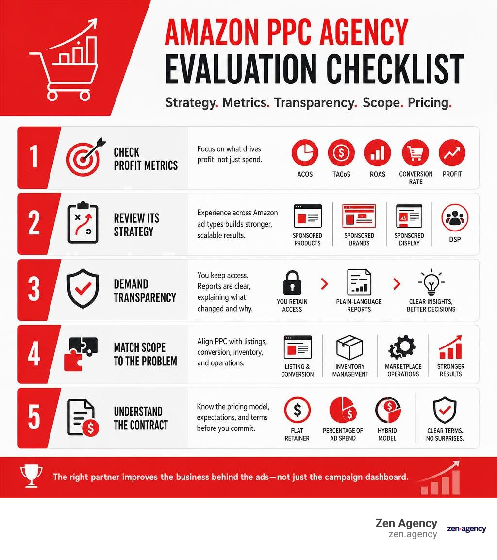 Amazon PPC agency evaluation checklist for strategy metrics transparency scope and pricing infographic Amazon PPC agency evaluation checklist for strategy metrics transparency scope and pricing infographic