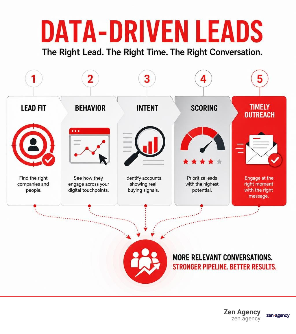 Infographic comparing lead fit, behavior, intent, scoring, and timely outreach infographic Infographic comparing lead fit, behavior, intent, scoring, and timely outreach infographic
