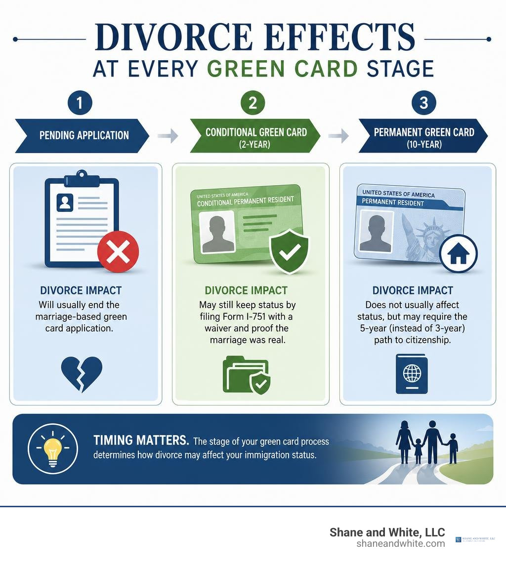 Infographic showing divorce effects at pending, conditional, and permanent green card stages infographic Infographic showing divorce effects at pending, conditional, and permanent green card stages infographic