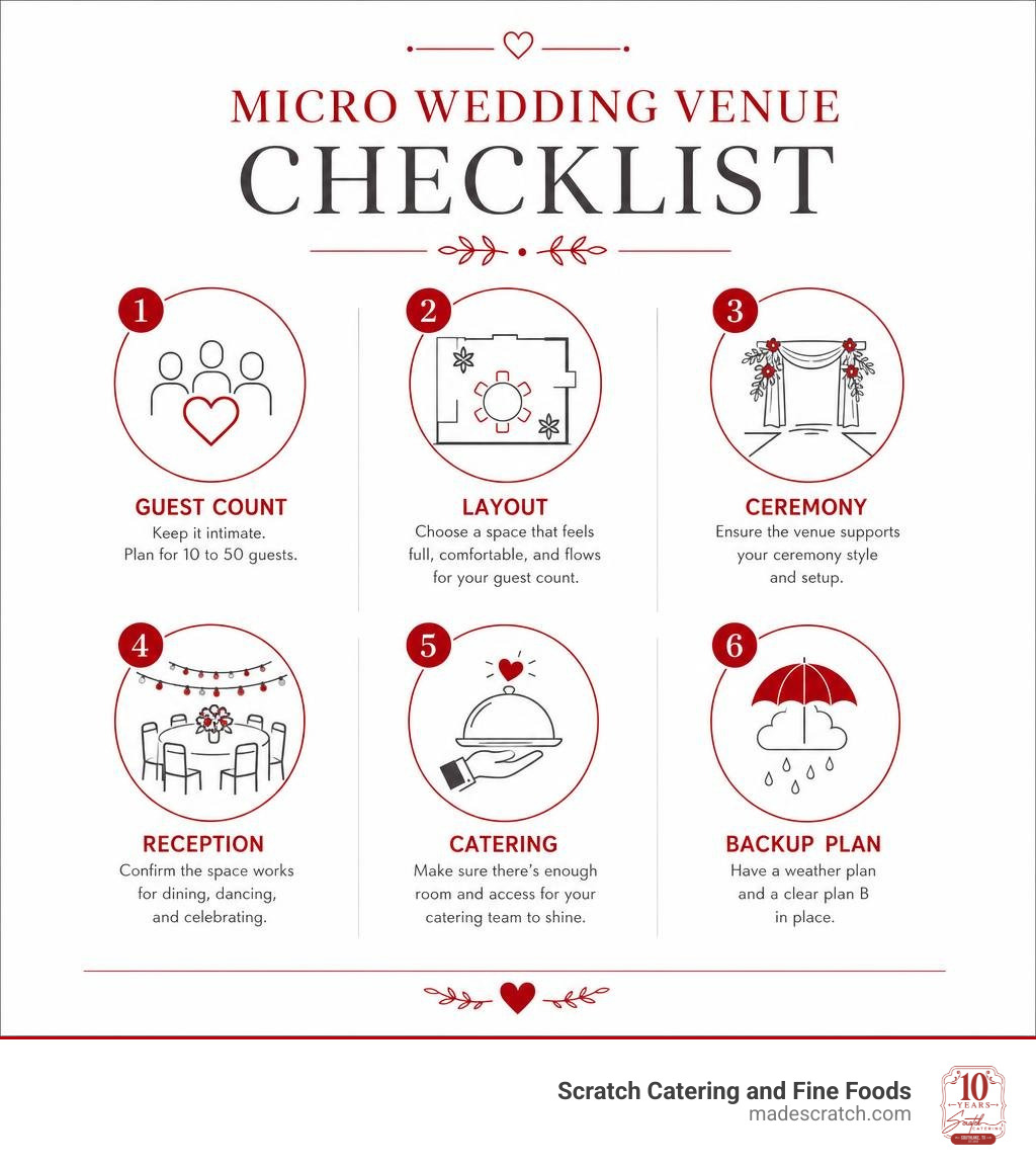 Micro wedding venue checklist: guest count, layout, ceremony, reception, catering, backup plan infographic