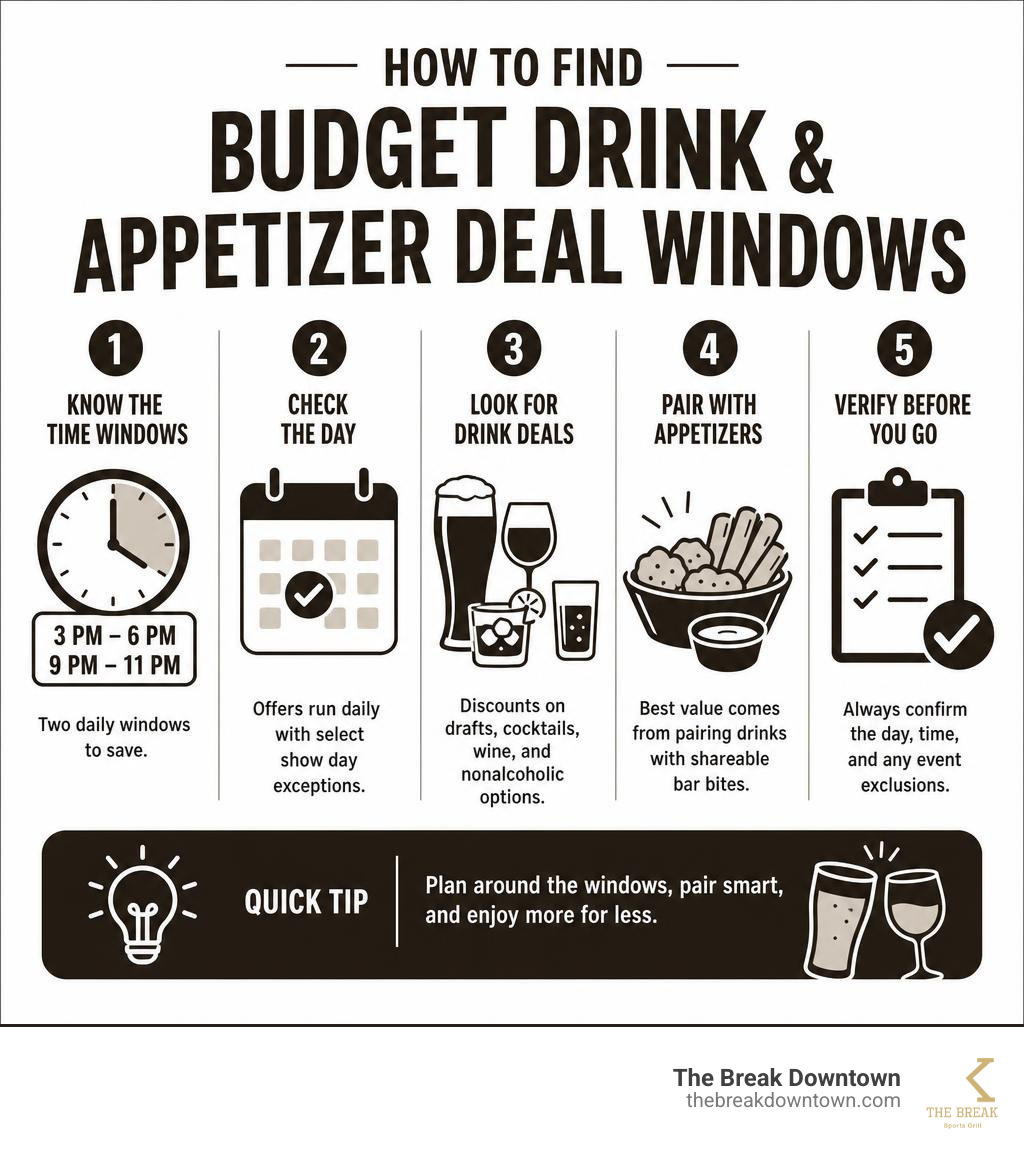 How to find budget drink and appetizer deal windows infographic