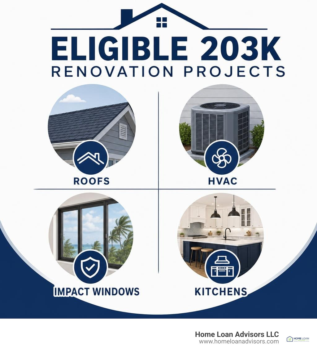 Eligible 203k renovation projects: roofs, HVAC, impact windows, kitchens infographic