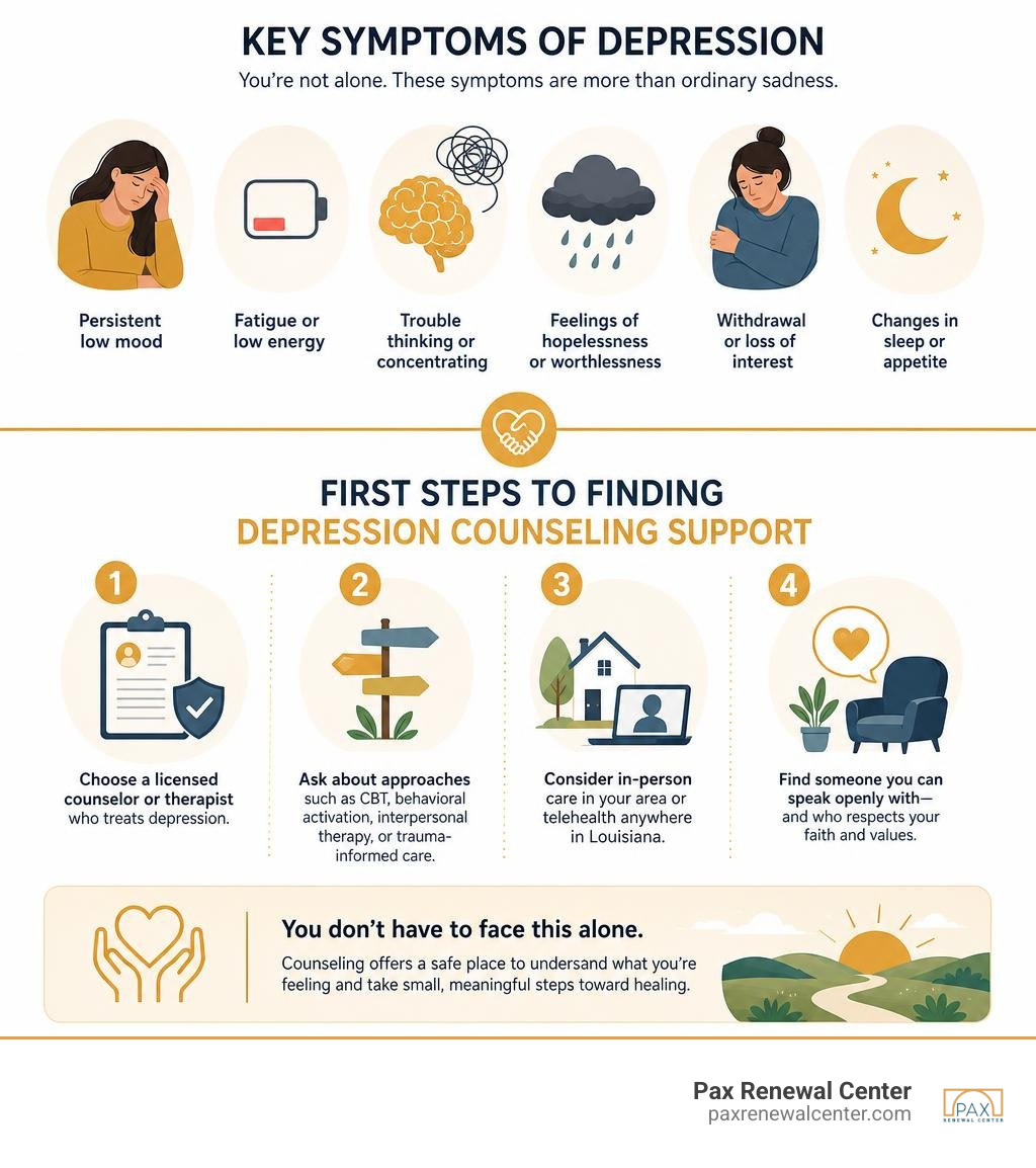 Key symptoms and first steps for finding depression counseling infographic