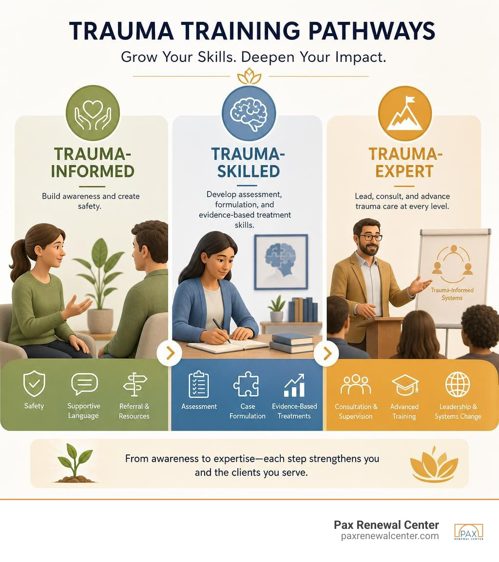 Infographic showing trauma-informed, trauma-skilled, and trauma-expert training pathways infographic Infographic showing trauma-informed, trauma-skilled, and trauma-expert training pathways infographic