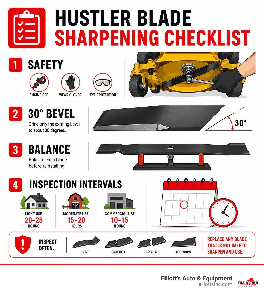 Hustler blade sharpening checklist with safety, 30-degree bevel, balance, and inspection intervals infographic