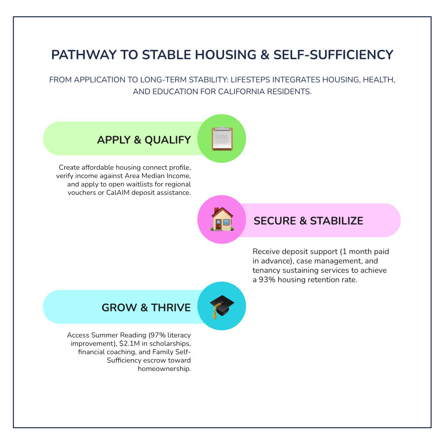 Housing application to stable housing and education pathway infographic