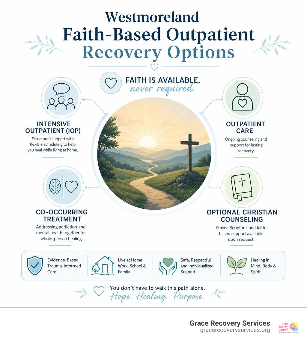 Westmoreland faith-based outpatient recovery options infographic Westmoreland faith-based outpatient recovery options infographic
