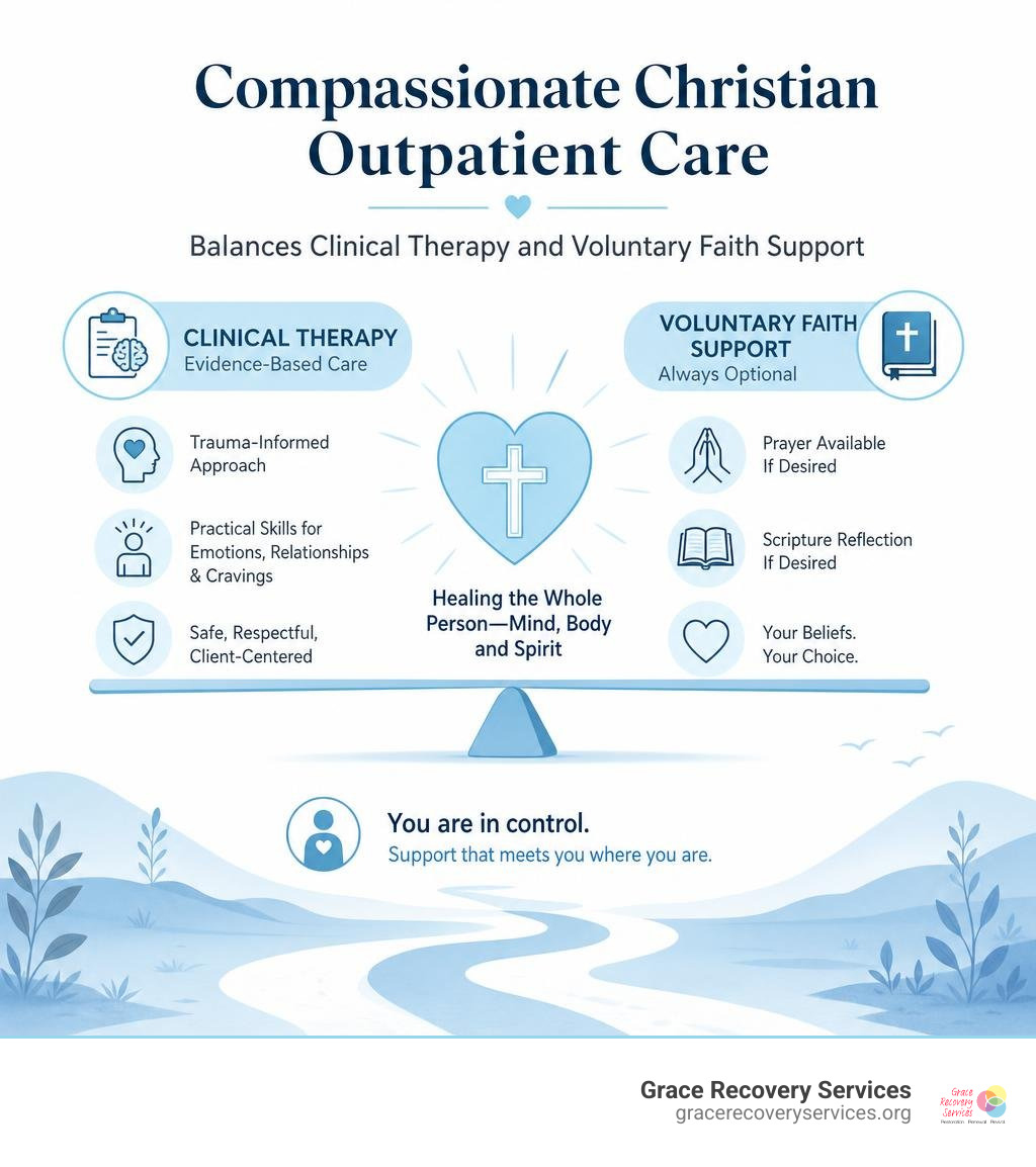 Compassionate Christian outpatient care balances clinical therapy and voluntary faith support infographic