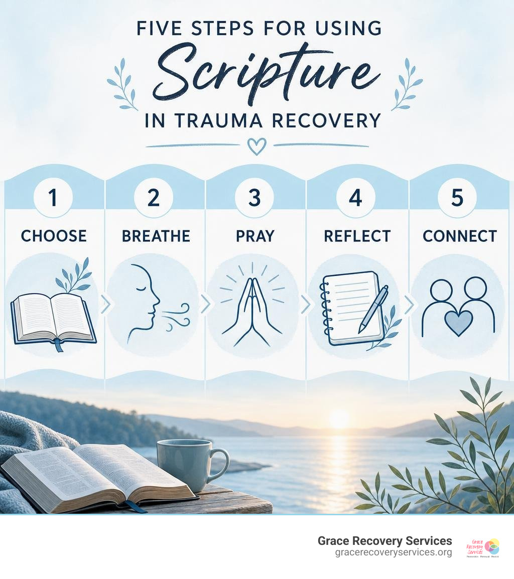 Five steps for using Scripture in trauma recovery: choose, breathe, pray, reflect, connect infographic