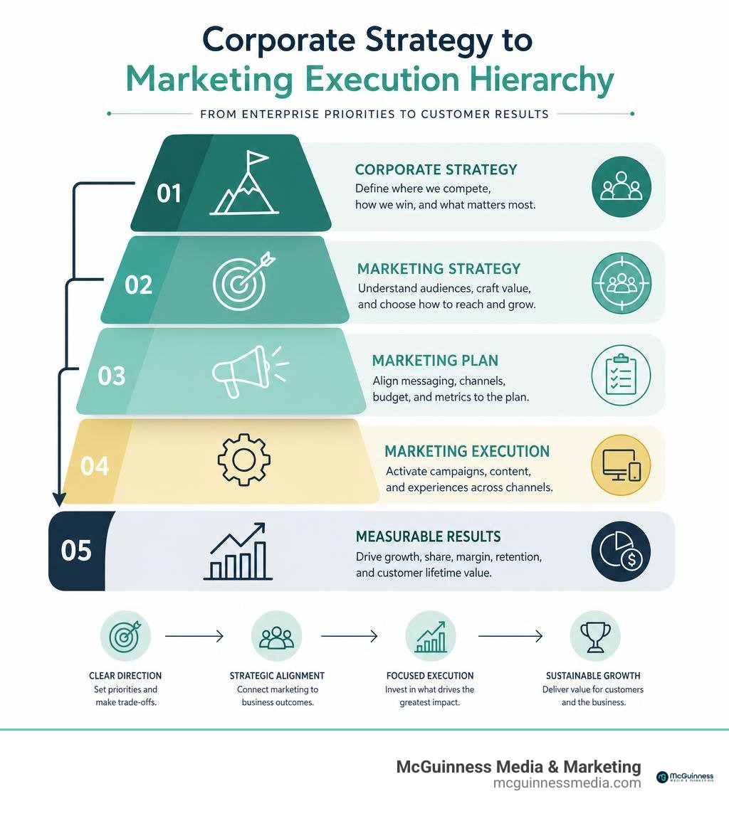 Corporate strategy to marketing execution hierarchy infographic Corporate strategy to marketing execution hierarchy infographic