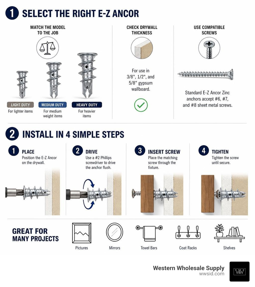 Buildex E-Z Ancor selection and installation steps infographic Buildex E-Z Ancor selection and installation steps infographic