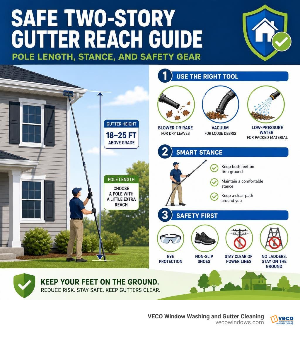 Safe two-story gutter reach guide with pole length, stance, and safety gear infographic Safe two-story gutter reach guide with pole length, stance, and safety gear infographic