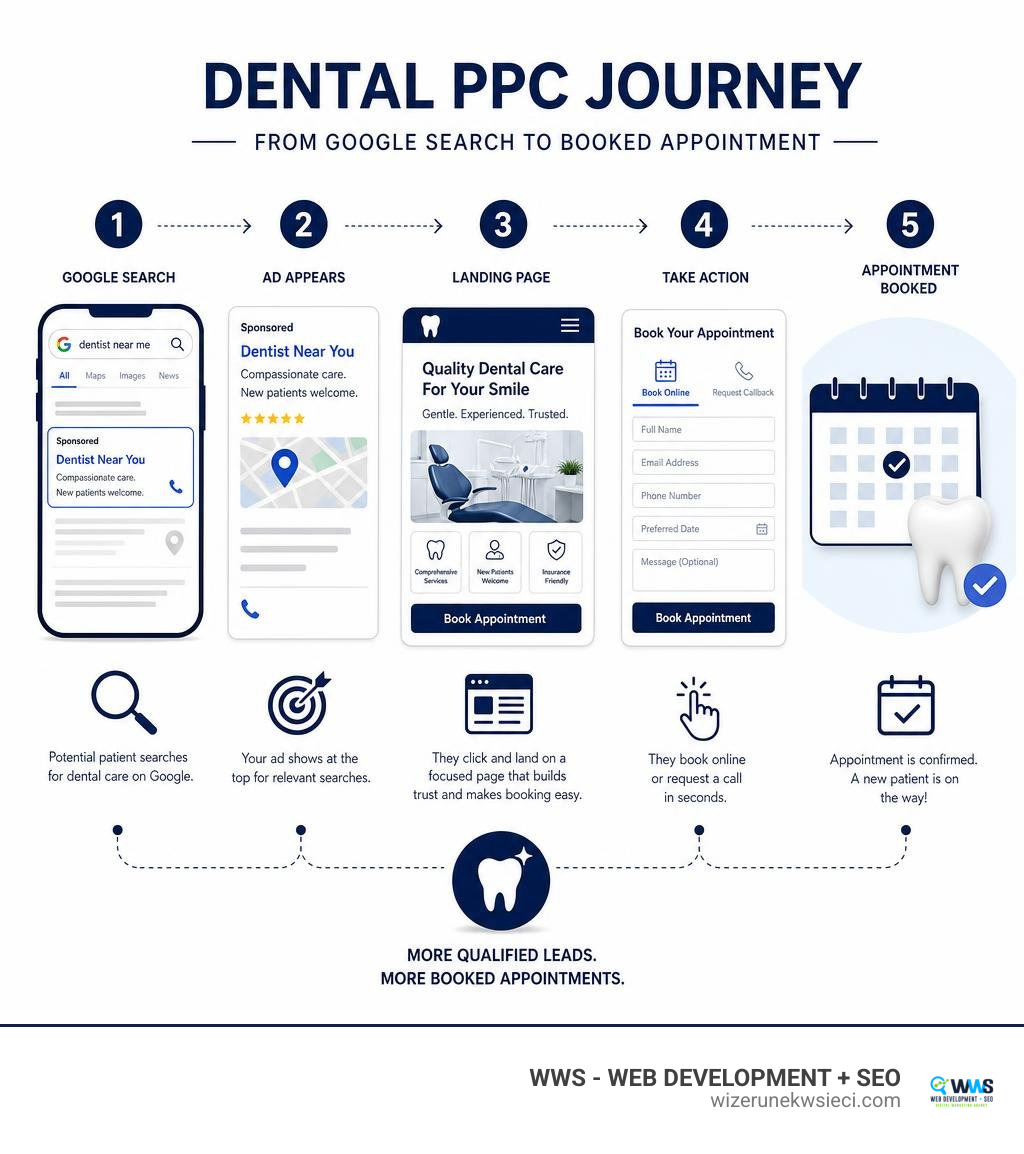 Dental PPC journey from Google search to booked appointment infographic