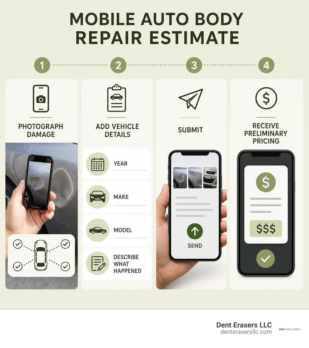 Mobile repair estimate steps: photograph damage, add vehicle details, submit, receive preliminary pricing infographic Mobile Repair Estimate Steps: Photograph Damage, Add Vehicle Details, Submit, Receive Preliminary Pricing Infographic