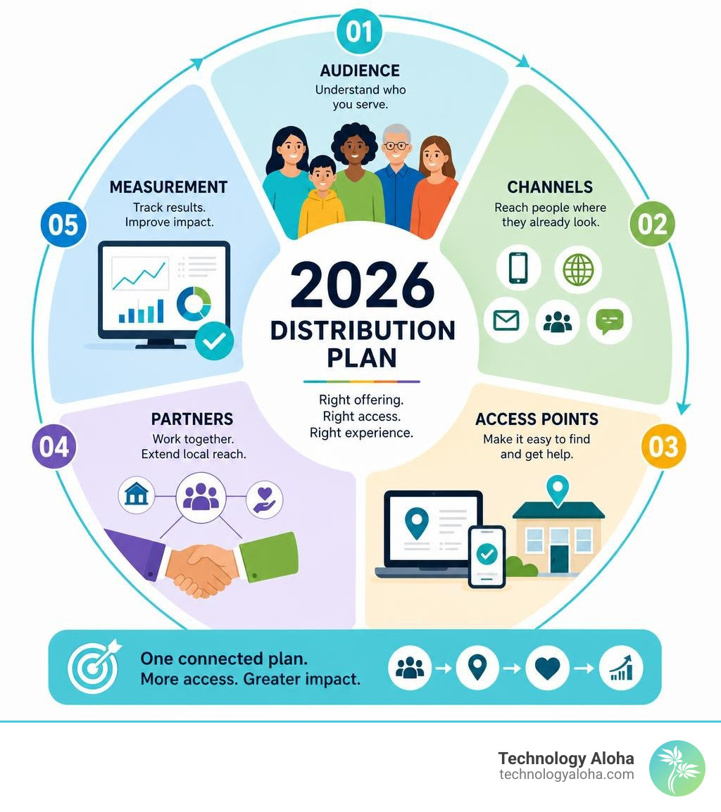 2026 distribution plan showing audience, channels, access points, partners, and measurement infographic