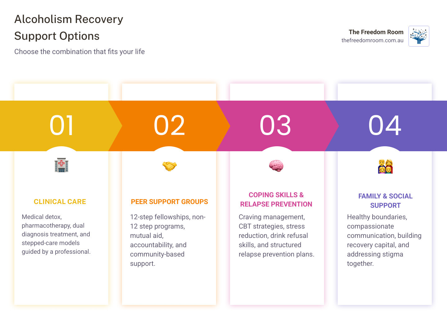 Alcohol recovery support options: clinical care, peer groups, coping skills and family support infographic Alcohol recovery support options: clinical care, peer groups, coping skills and family support infographic