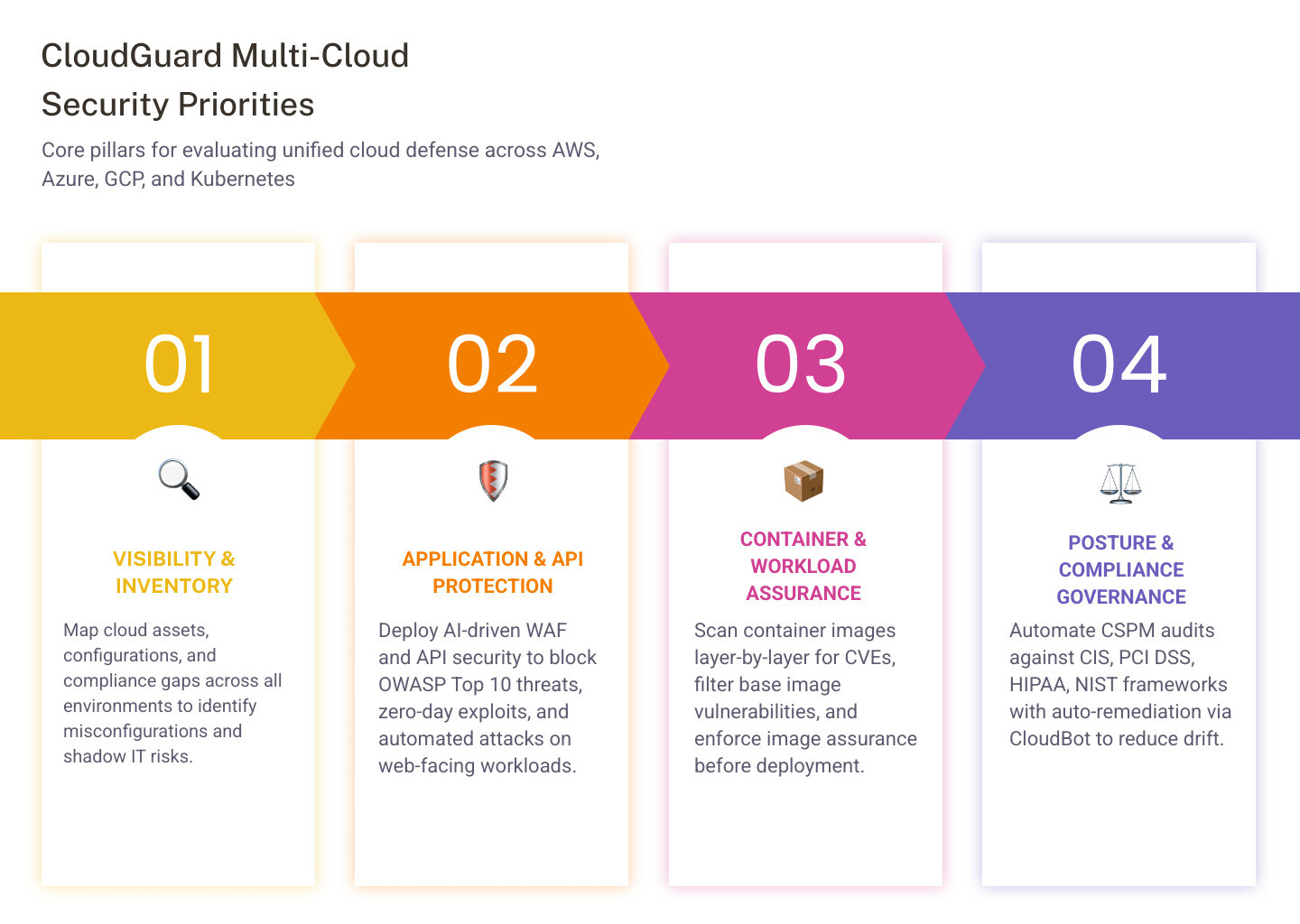 CloudGuard evaluation priorities: visibility, protection, governance, containers, and response infographic CloudGuard evaluation priorities: visibility, protection, governance, containers, and response infographic