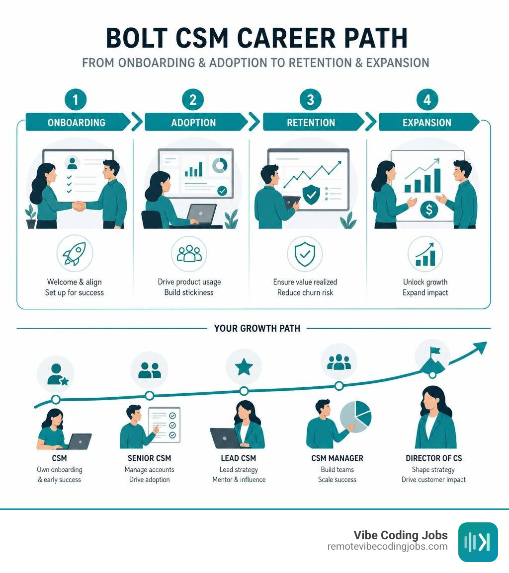 Bolt CSM career path from onboarding and adoption to retention and expansion infographic