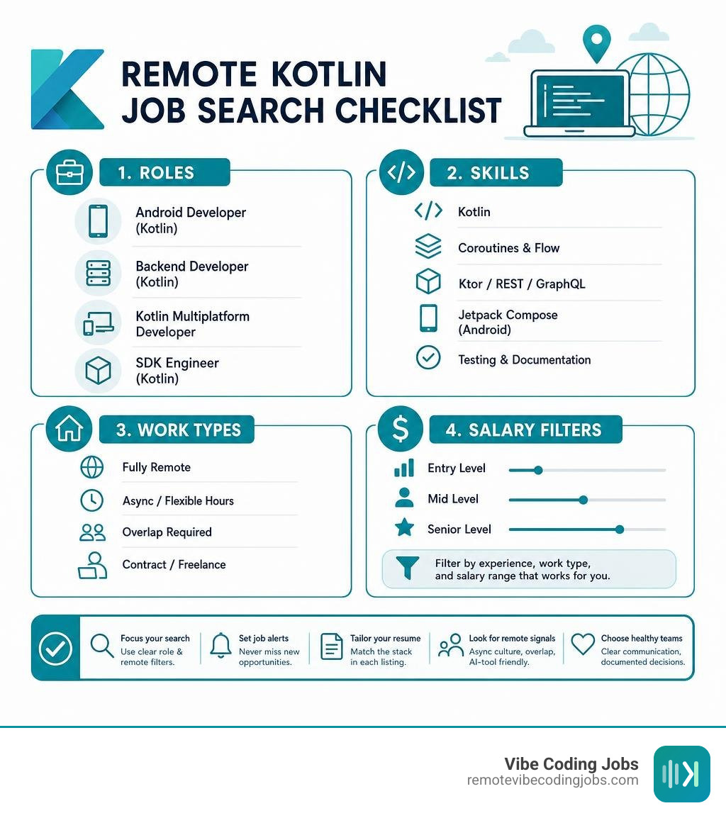 Remote Kotlin job search checklist showing roles skills work types and salary filters infographic