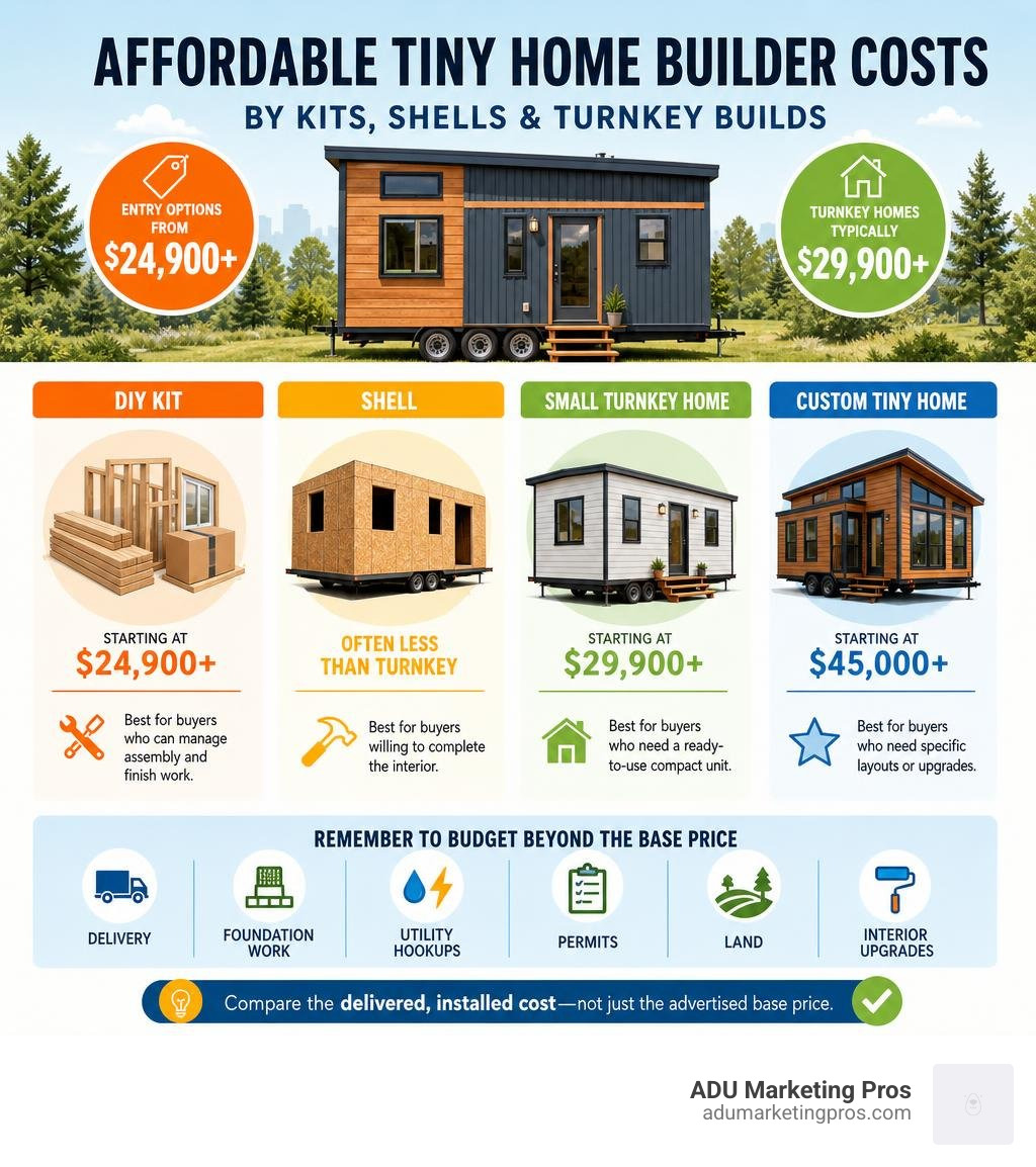 Affordable tiny home builder costs by kits shells and turnkey builds infographic