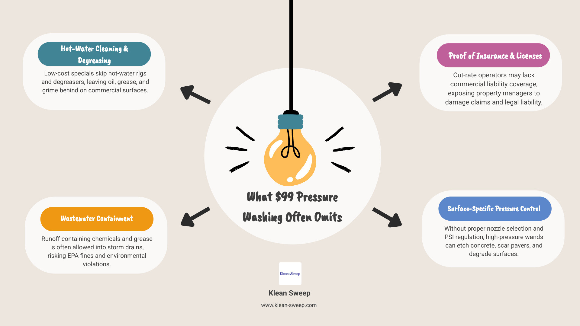 Infographic: checklist for evaluating low-cost commercial pressure washing offers infographic Infographic: checklist for evaluating low-cost commercial pressure washing offers infographic