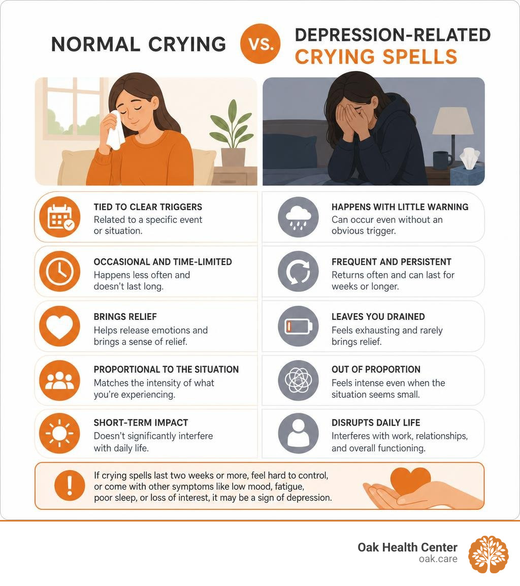 Normal crying versus depression-related crying spells infographic Normal crying versus depression-related crying spells infographic