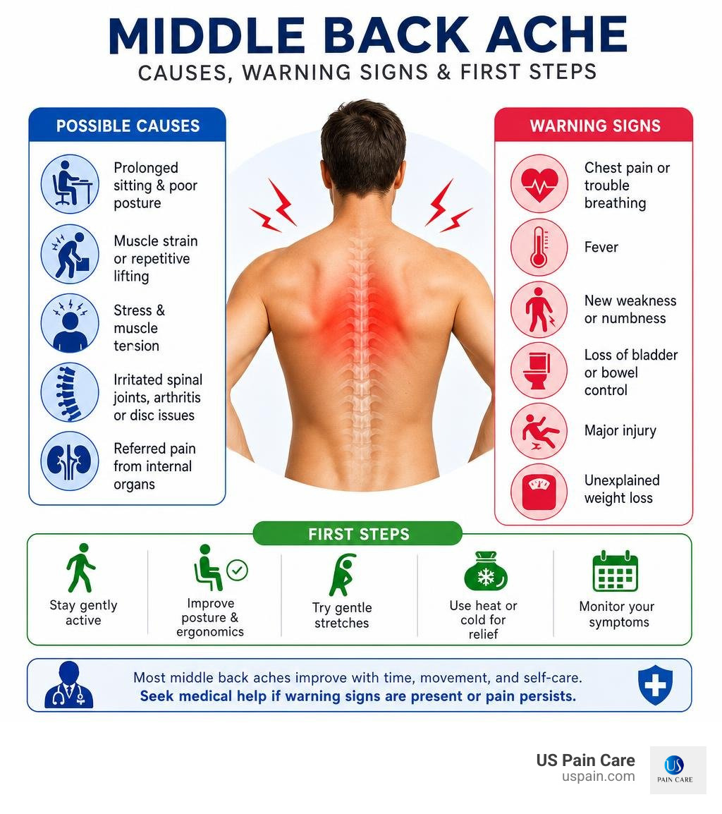 Infographic of middle back ache causes, warning signs, and first steps infographic