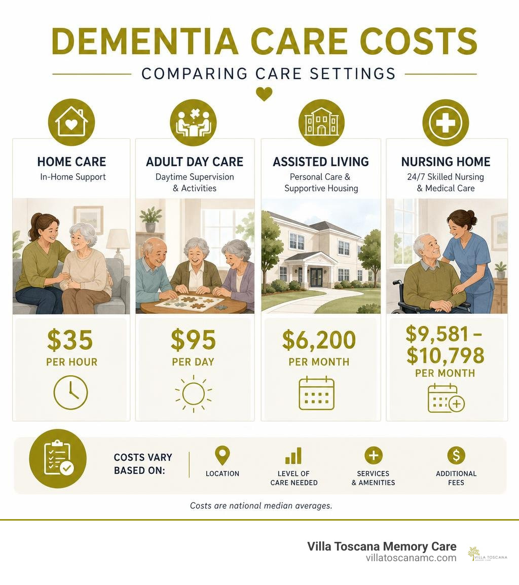 Infographic comparing home care adult day care assisted living and nursing home costs infographic