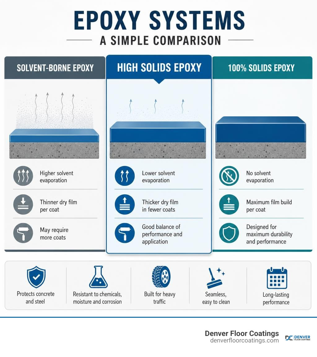High solids epoxy compared with solvent-borne and 100 percent solids epoxy infographic High solids epoxy compared with solvent-borne and 100 percent solids epoxy infographic