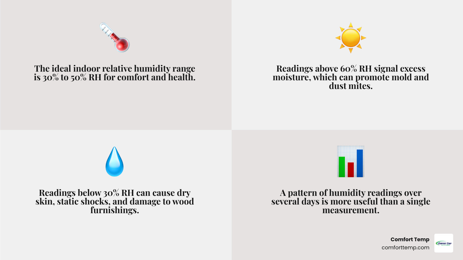 indoor humidity spectrum showing dry below 30 percent, ideal 30 to 50 percent, humid above 60 percent infographic indoor humidity spectrum showing dry below 30 percent, ideal 30 to 50 percent, humid above 60 percent infographic