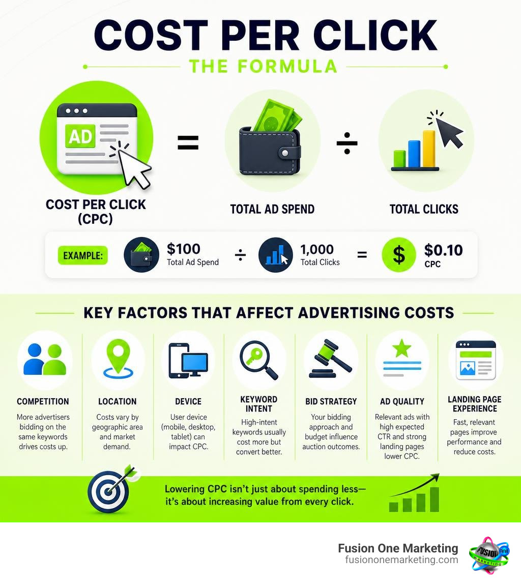 Cost Per Click formula and key factors that affect advertising costs infographic