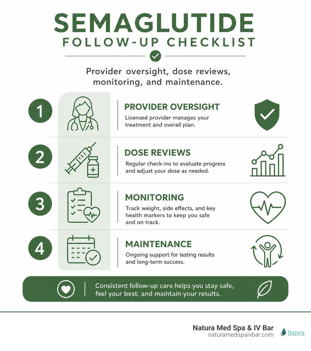 Semaglutide follow-up checklist: provider oversight, dose reviews, monitoring, and maintenance infographic Semaglutide follow-up checklist: provider oversight, dose reviews, monitoring, and maintenance infographic