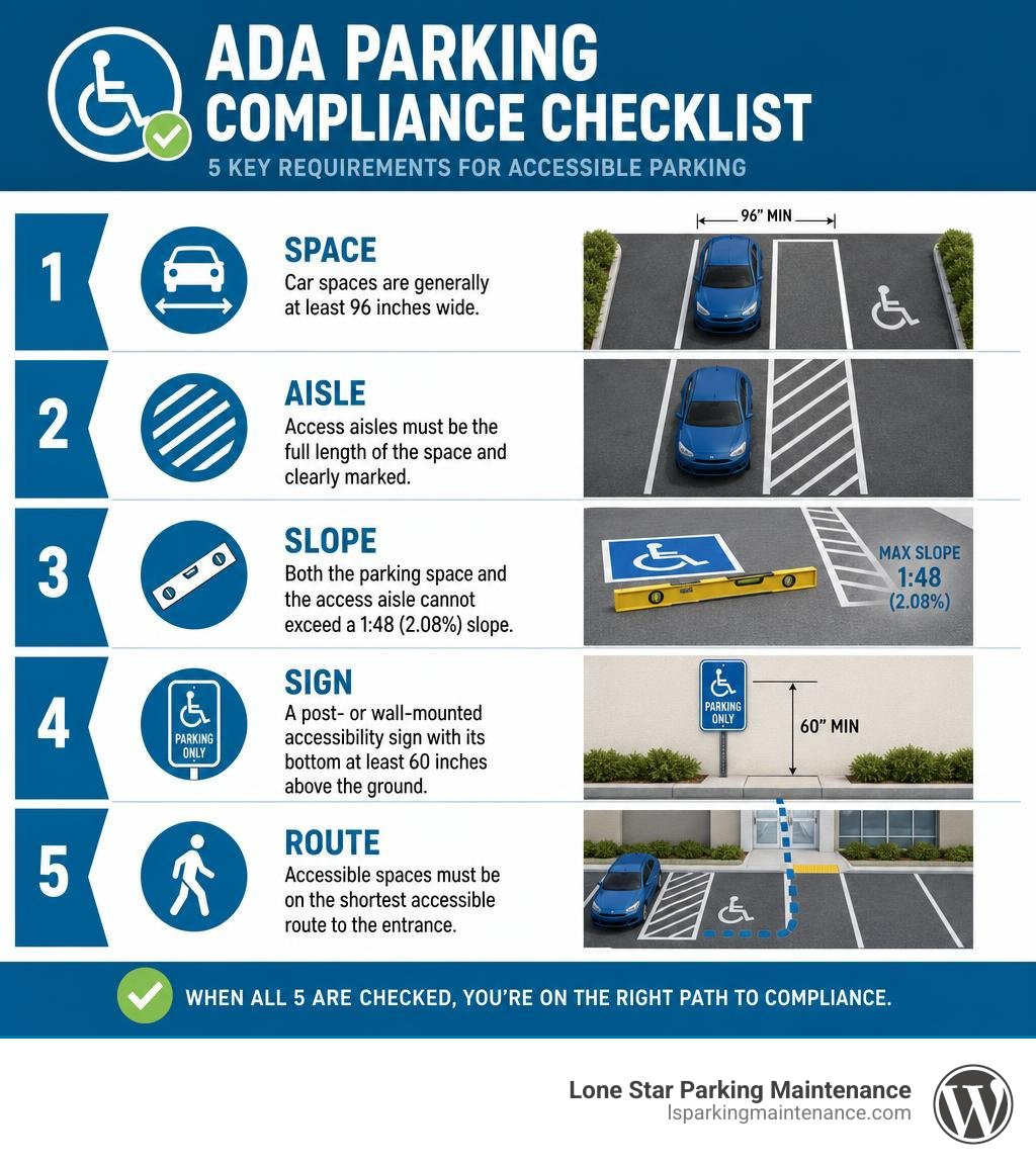 ADA parking compliance checklist with space, aisle, slope, sign, and route requirements infographic ADA parking compliance checklist with space, aisle, slope, sign, and route requirements infographic