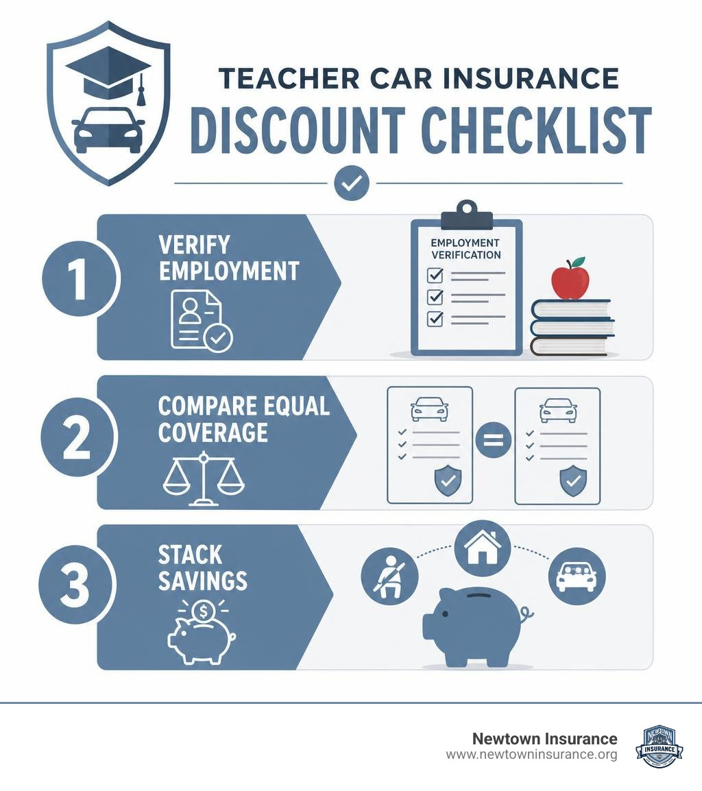 Teacher car insurance discount checklist: verify employment, compare equal coverage, stack savings infographic Teacher car insurance discount checklist: verify employment, compare equal coverage, stack savings infographic