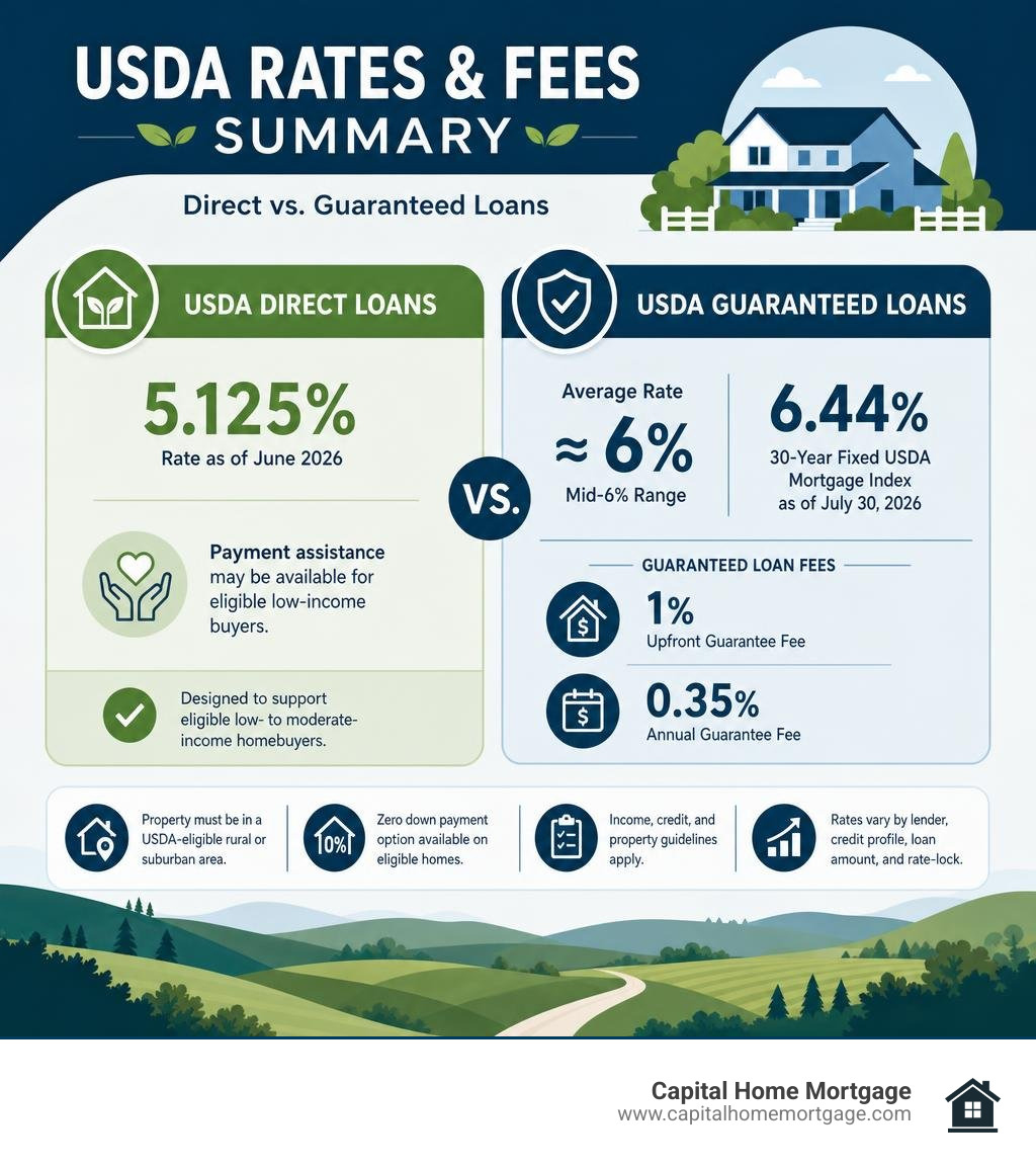 USDA rates and fees summary for Direct and Guaranteed loans infographic