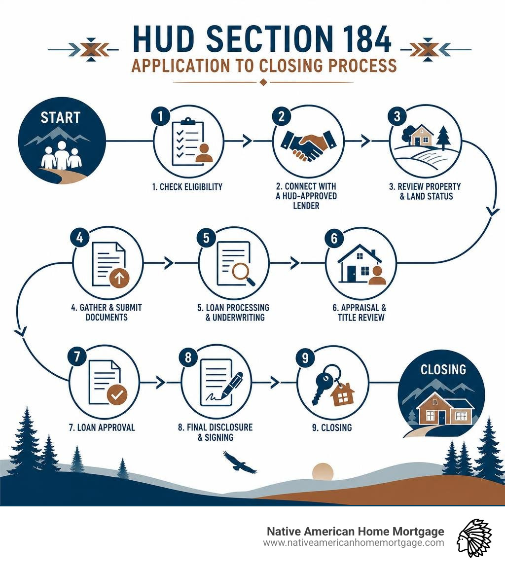 HUD Section 184 application to closing process infographic