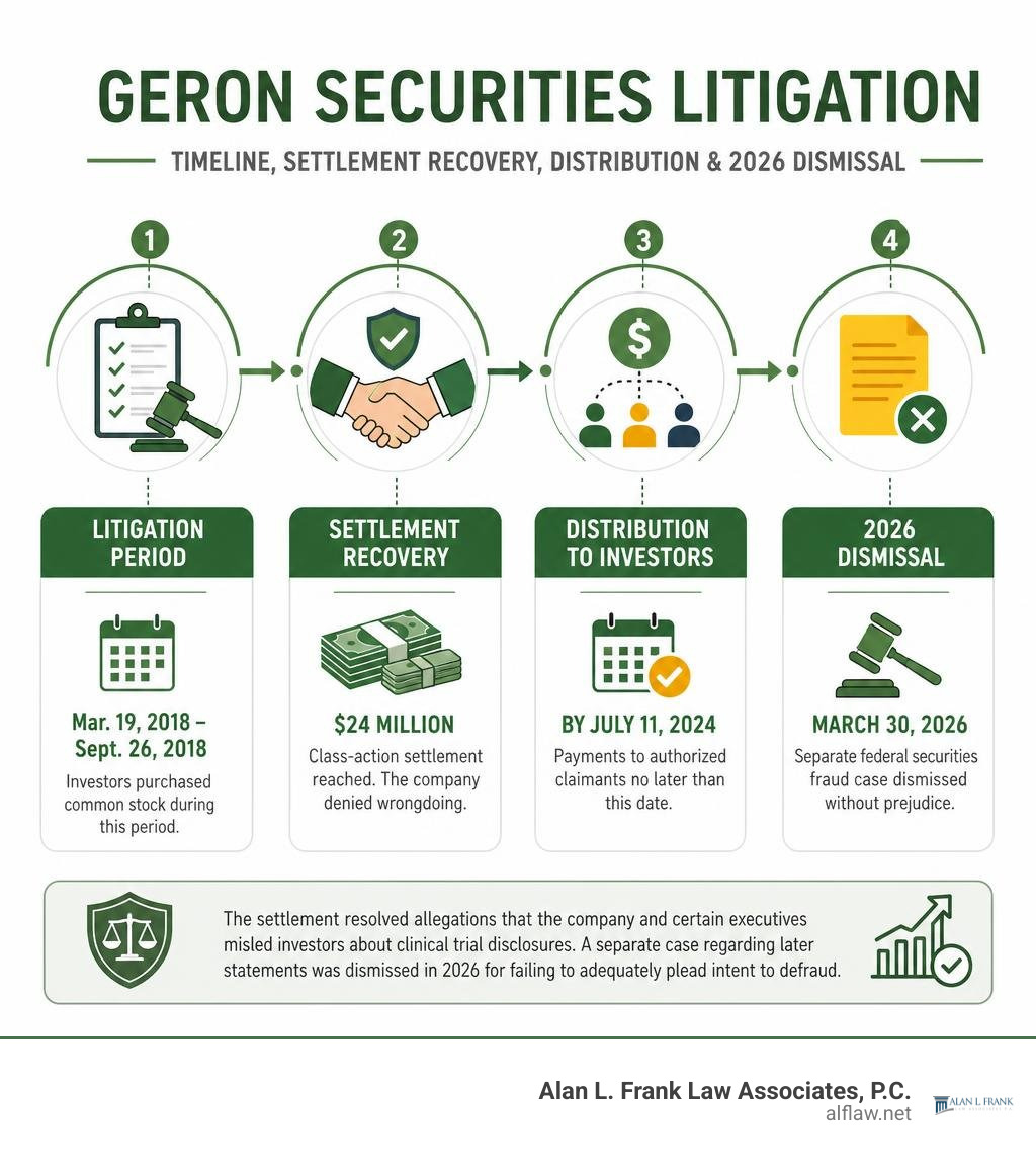 Geron securities litigation timeline, settlement recovery, distribution, and 2026 dismissal infographic