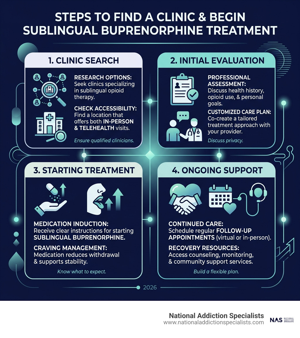 Steps to find a clinic and begin sublingual buprenorphine treatment infographic Steps to find a clinic and begin sublingual buprenorphine treatment infographic