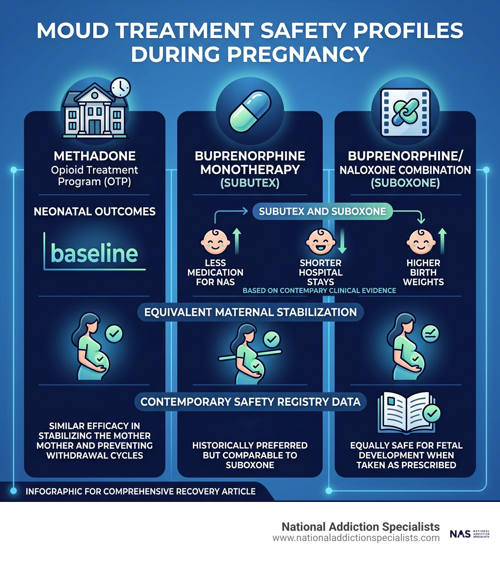 Infographic detailing MOUD treatment safety profiles during pregnancy infographic Infographic detailing MOUD treatment safety profiles during pregnancy infographic
