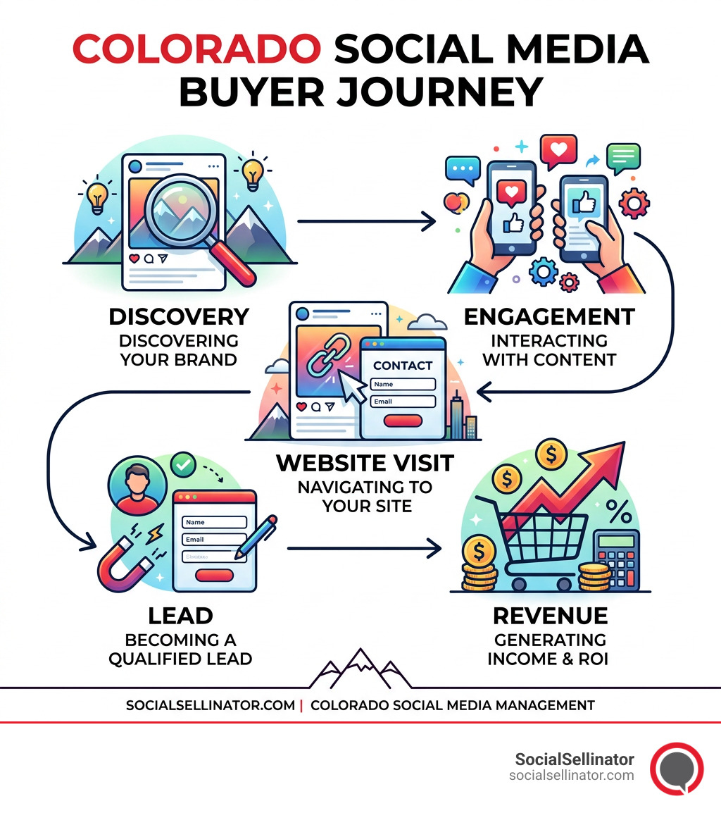 Colorado social media buyer journey infographic - discovery, engagement, website visit, lead, revenue infographic