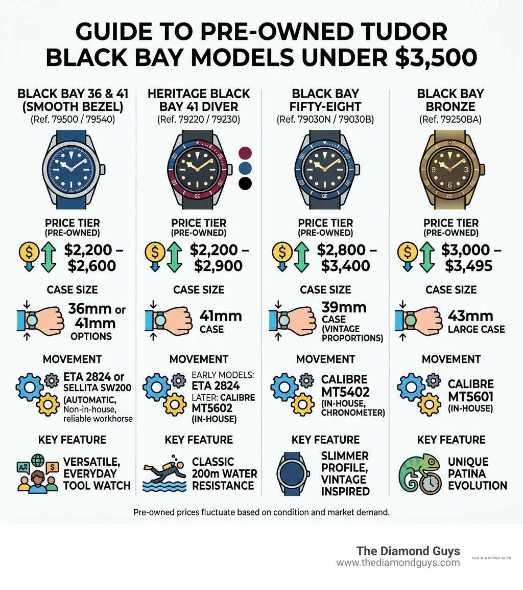 Pre-owned Tudor Black Bay price tiers, case sizes, and movement guide under $3,500 infographic Pre-owned Tudor Black Bay price tiers, case sizes, and movement guide under $3,500 infographic