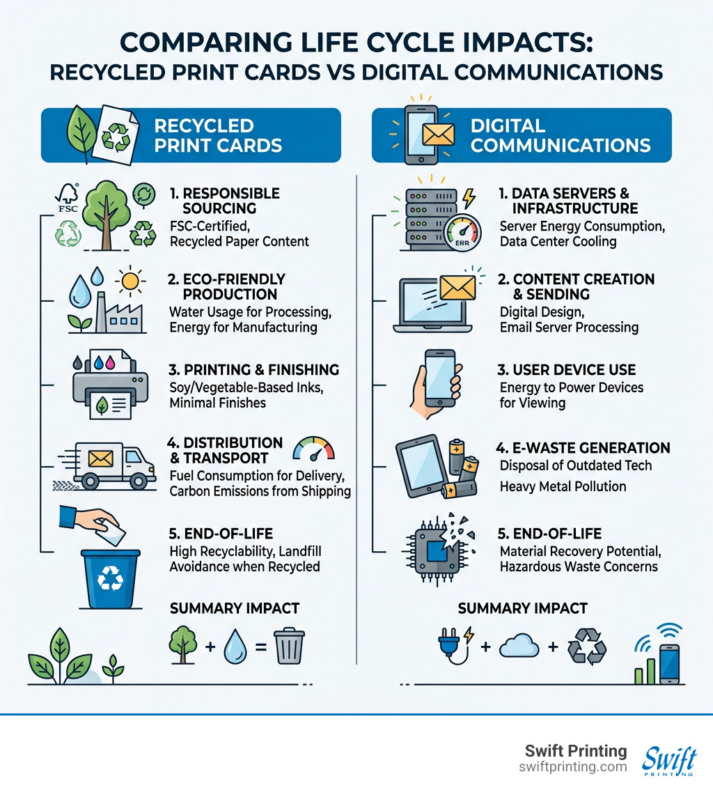 infographic comparing life cycle impact of recycled print cards vs digital communications infographic infographic comparing life cycle impact of recycled print cards vs digital communications infographic