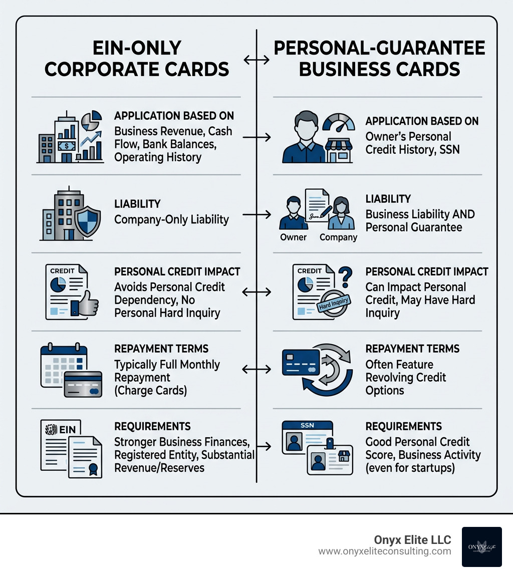 Infographic comparing EIN-only corporate cards and personal-guarantee business cards infographic Infographic comparing EIN-only corporate cards and personal-guarantee business cards infographic