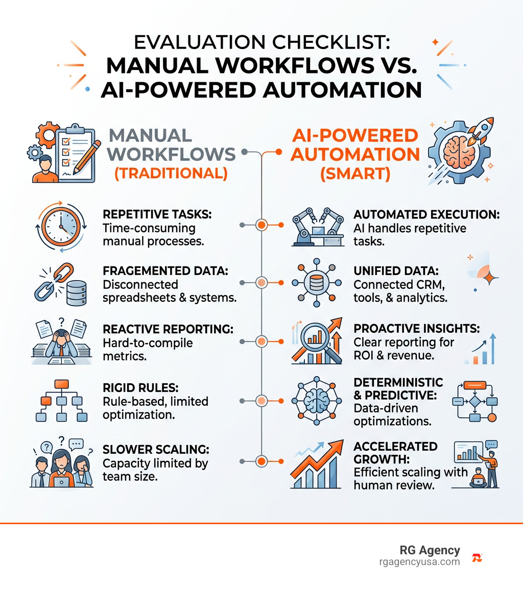 Manual marketing workflows versus AI-powered automation evaluation checklist infographic Manual marketing workflows versus AI-powered automation evaluation checklist infographic