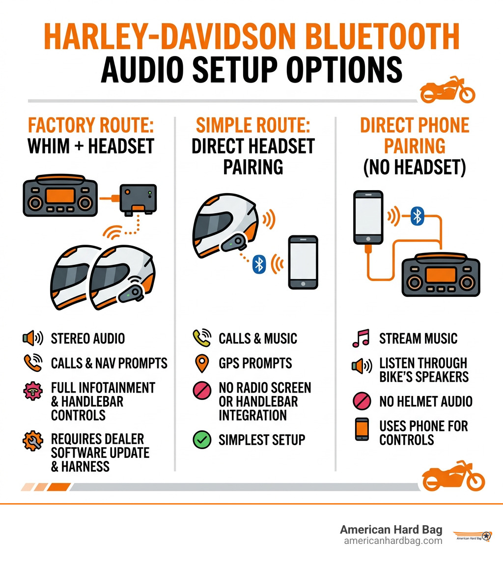 Harley Bluetooth audio setup options: WHIM, headset, and direct phone pairing infographic