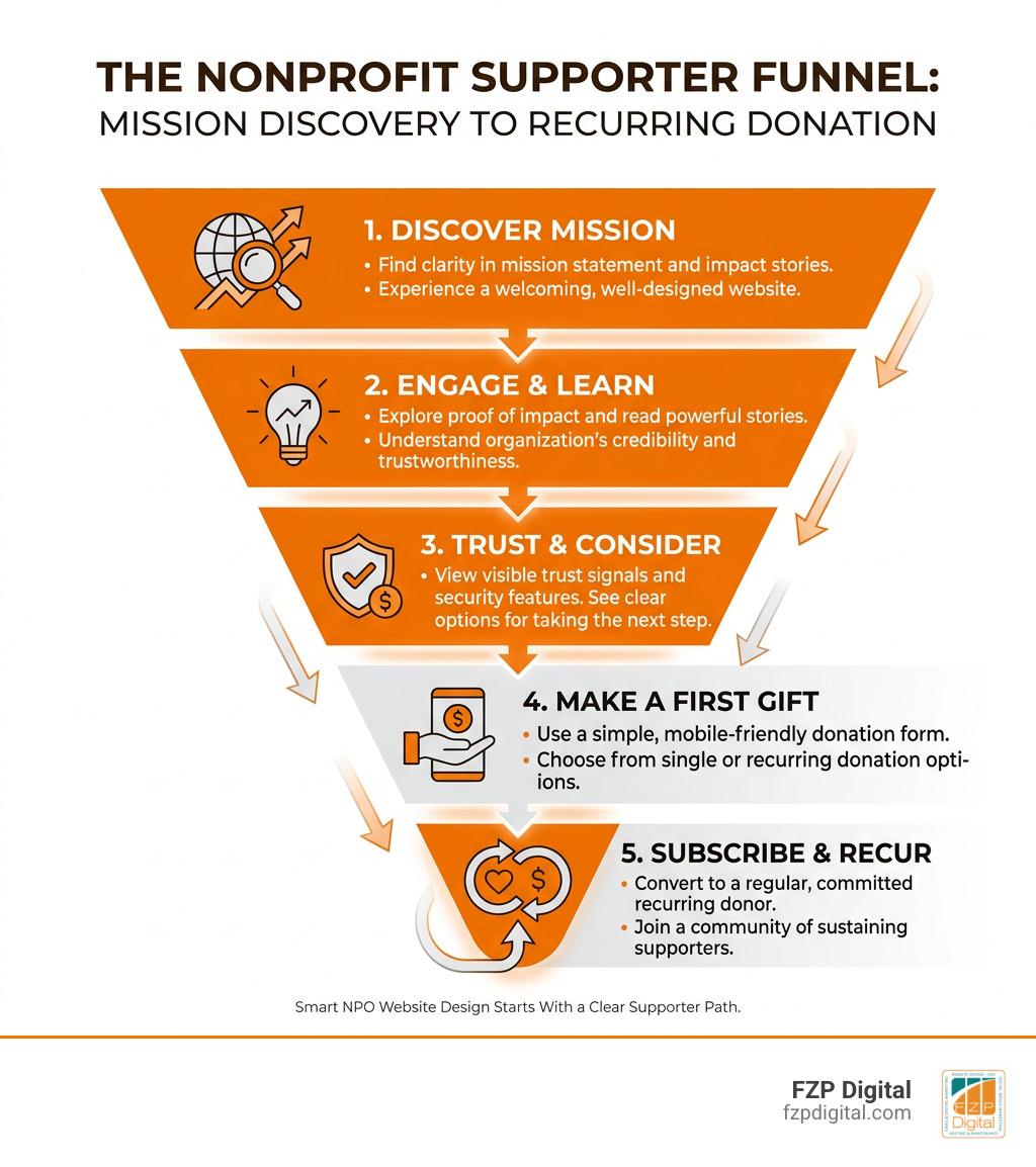 Nonprofit supporter funnel from mission discovery to recurring donation infographic Nonprofit supporter funnel from mission discovery to recurring donation infographic